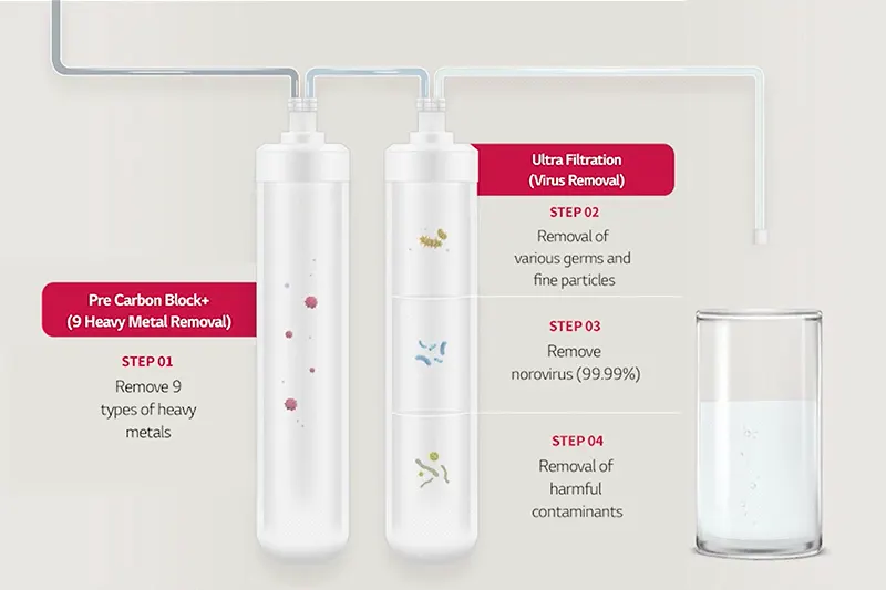 4-Stage Filter System — LG PuriCare MX Mood Experience